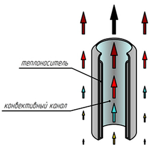 Стальной трубчатый радиатор отопления КЗТО Гармония 1-750-8 Стальной трубчатый радиатор отопления КЗТО Гармония 1-750-8